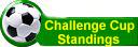 Challenge Cup Standings